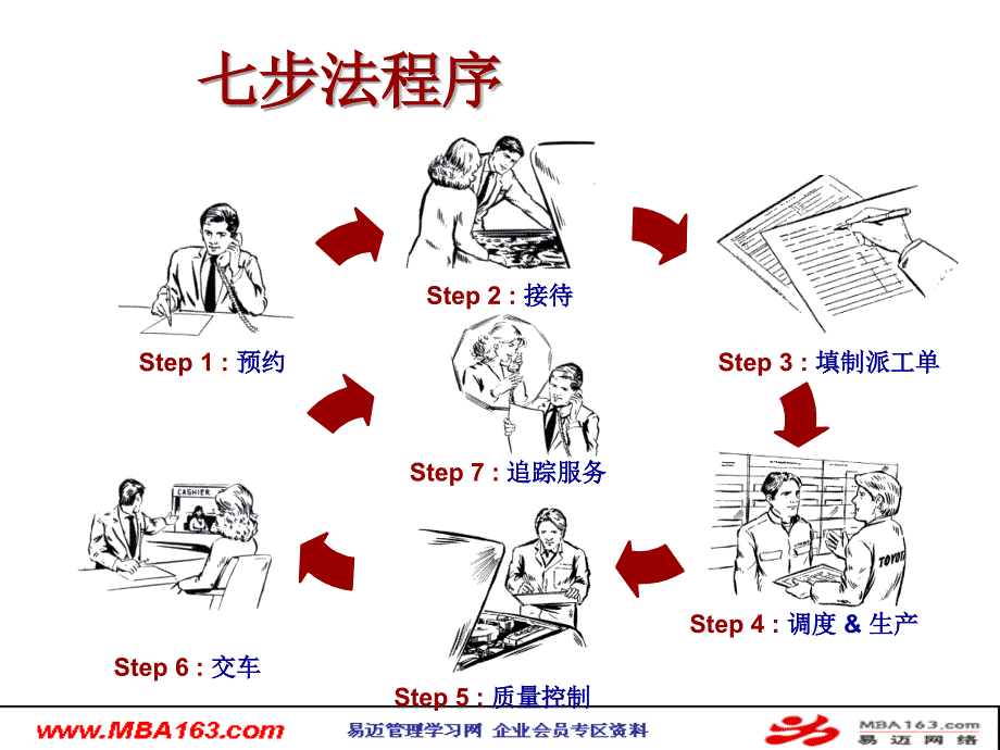 某汽车销售公司售后七步法服务程序.ppt_第2页