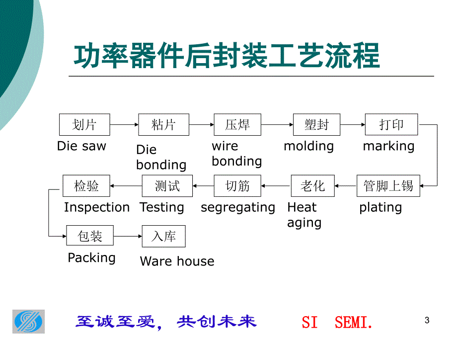 功率器件封装工艺详解公司最新课件_第3页