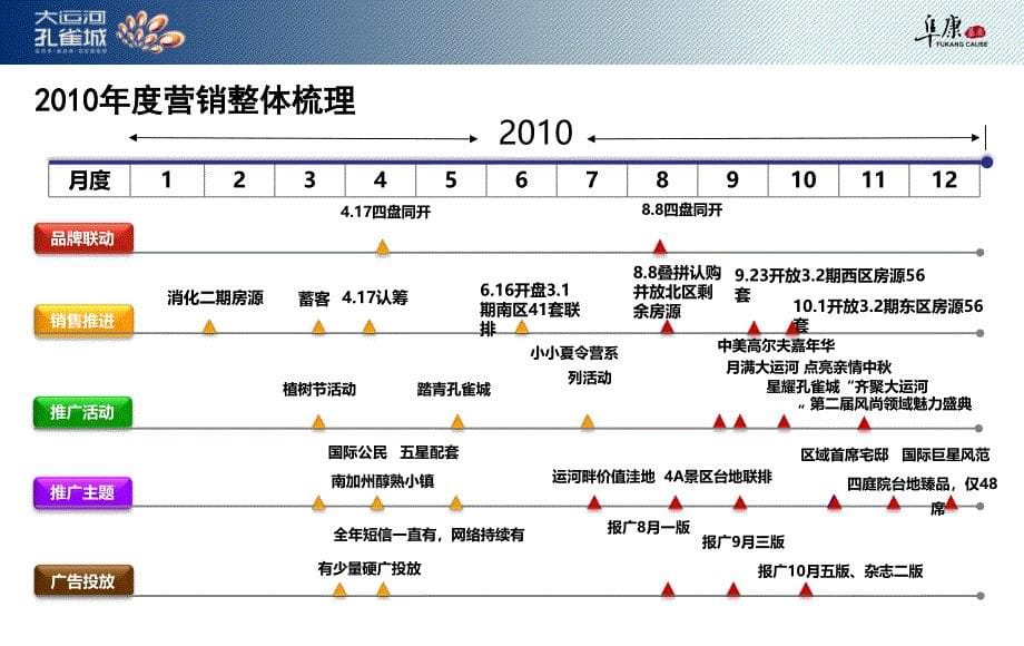 北京大运河孔雀城营销报告160p_第5页