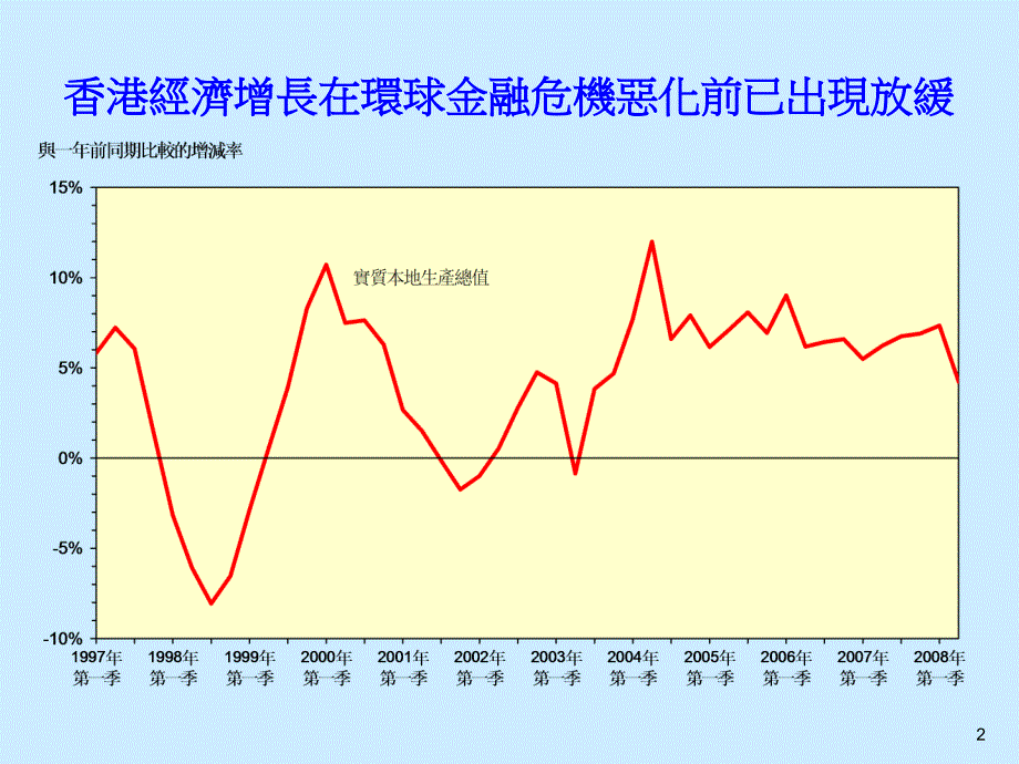 金融海啸对香港经济的影响政府经济顾问二零零八年十一月三日69_第2页