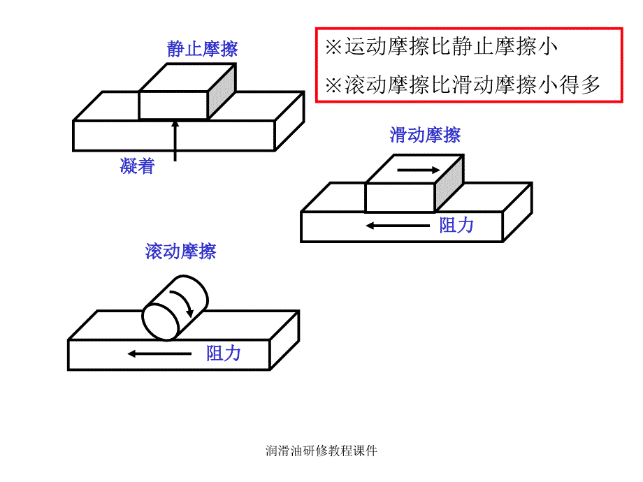 润滑油研修教程课件_第4页