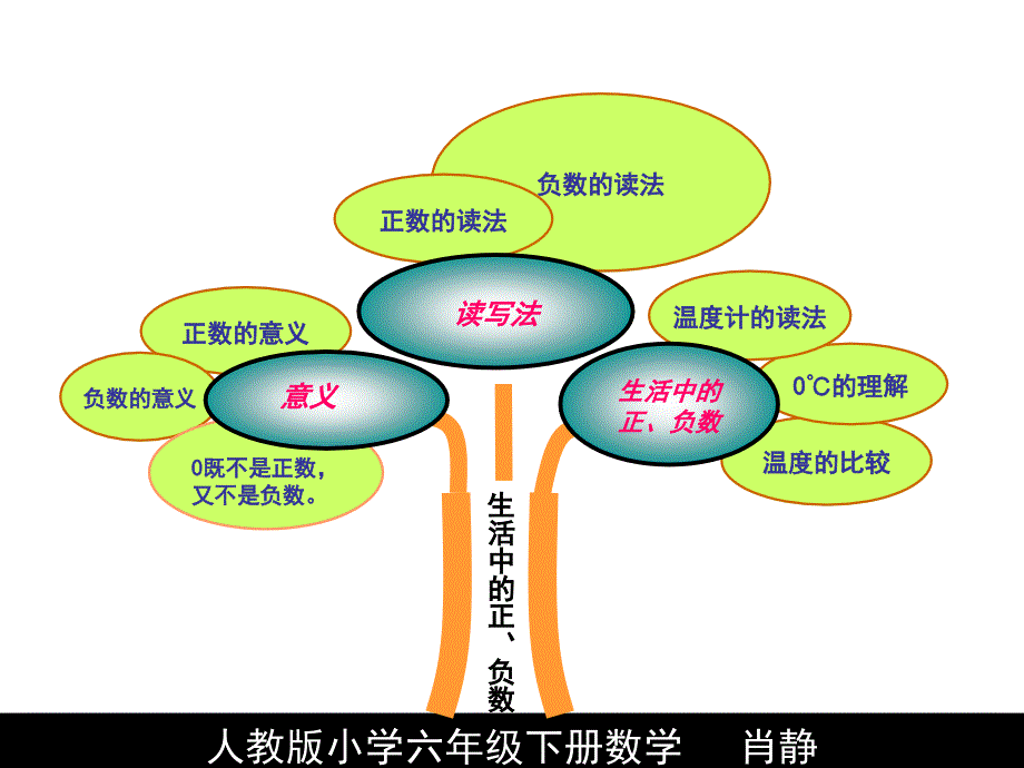 6六年级数学下册_第3页