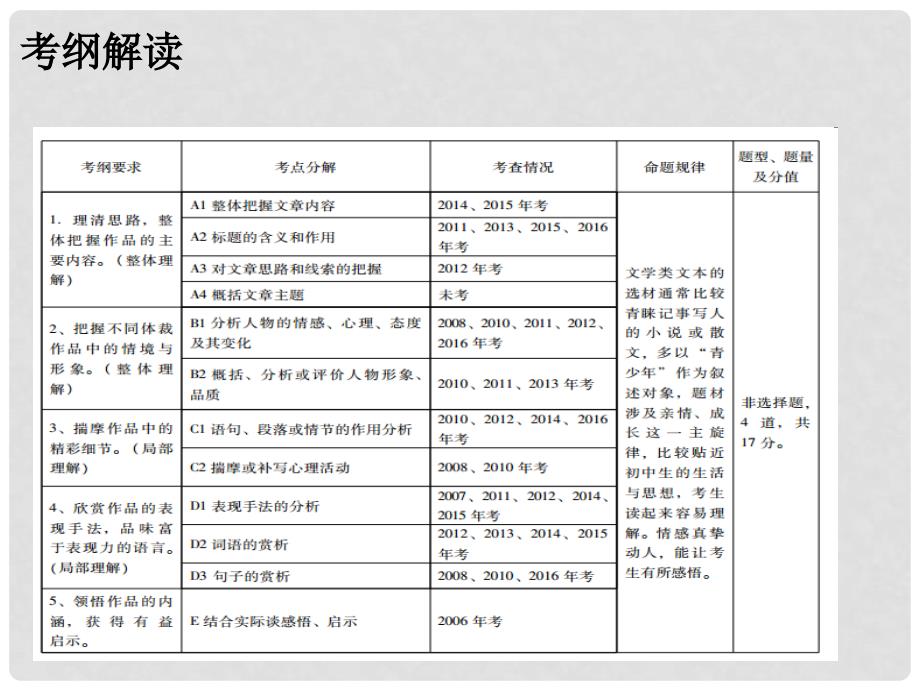 广东中考语文总复习 第四部分 现代文阅读 第二节 文学类文本阅读课件_第2页