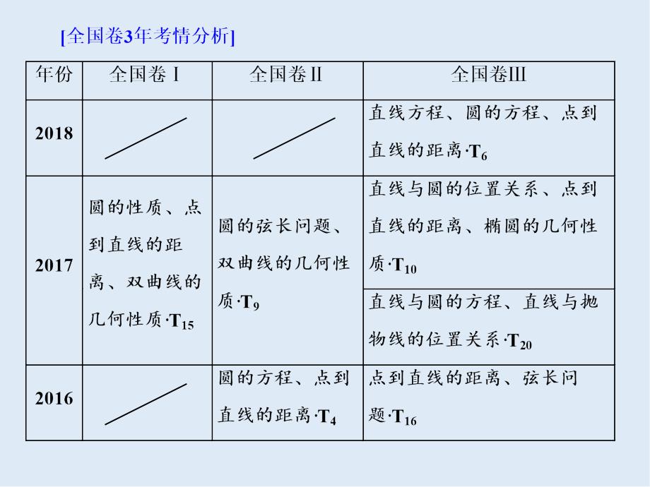 二轮复习数学通用版课件：第一部分 第二层级 重点增分专题十　直线与圆_第2页