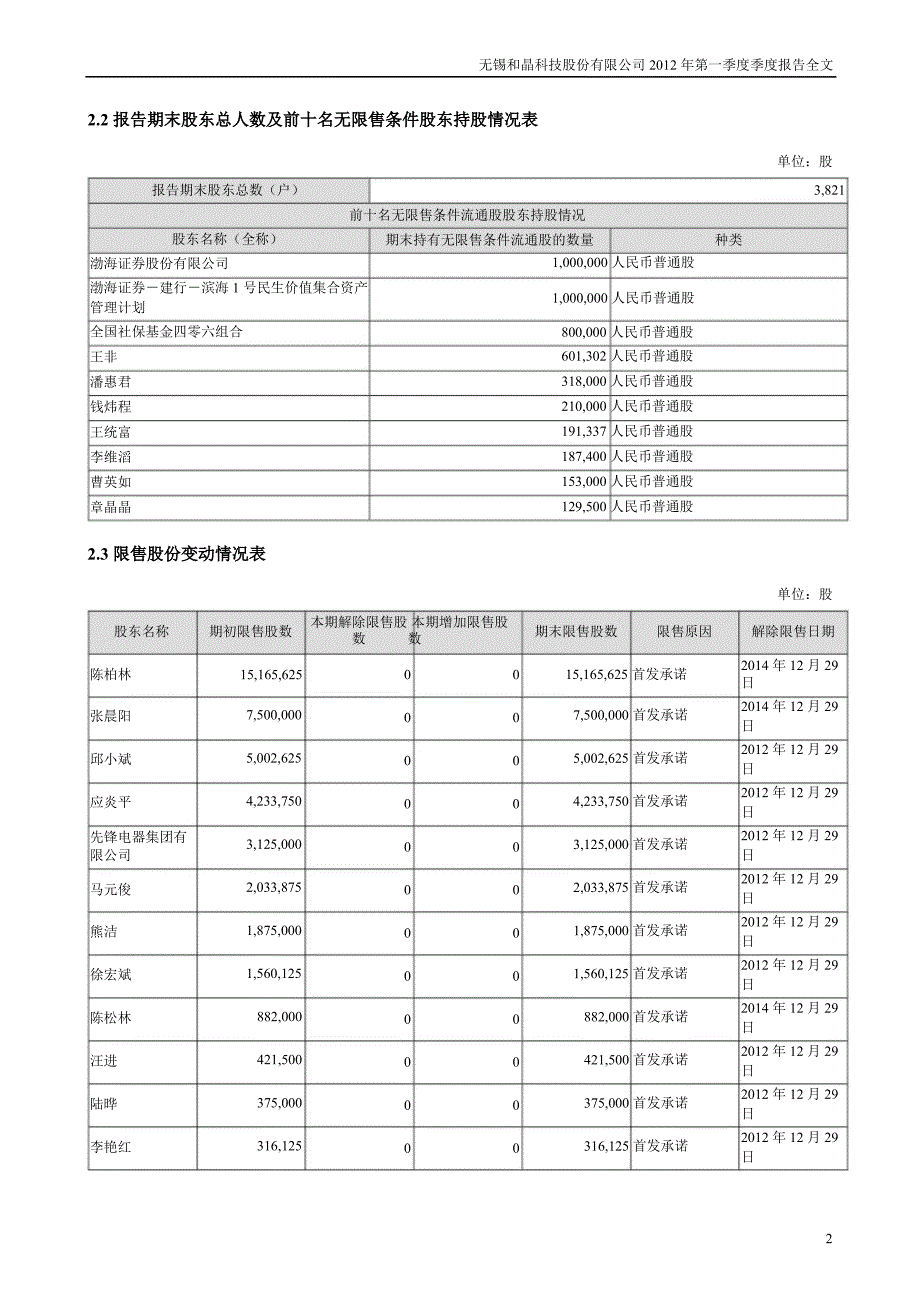 和晶科技第一季度报告全文_第2页