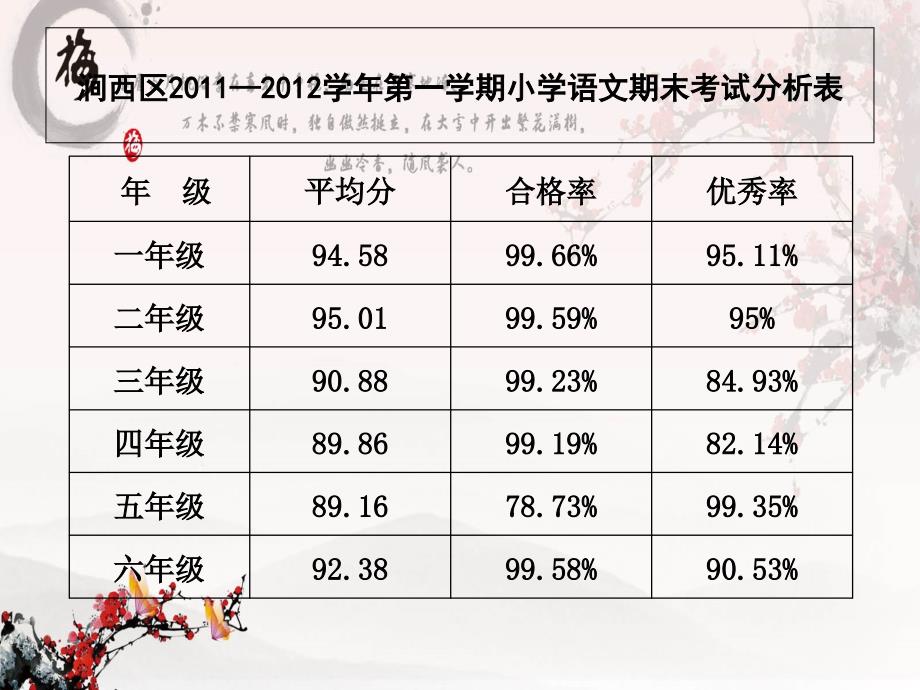 —第二学期语文质量分析_第2页