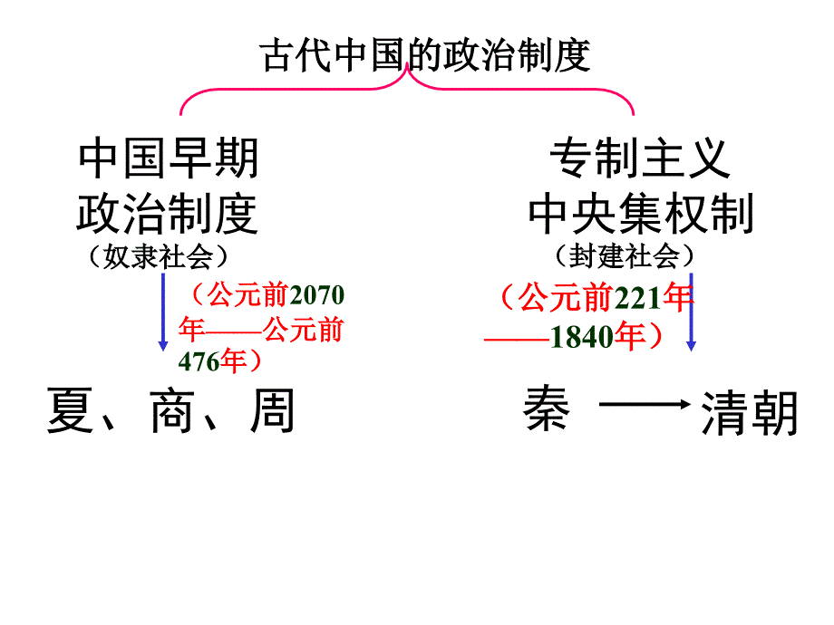 高考历史复习夏商制度与西周封建_第1页