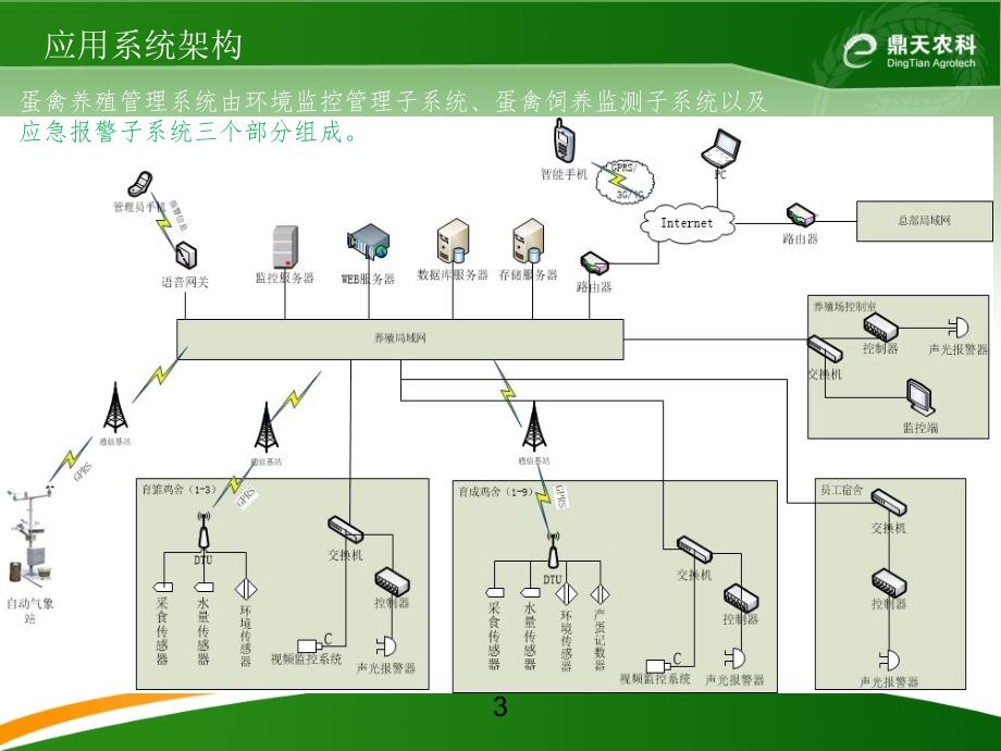 蛋禽养殖物联网应用解决方案说明_第3页