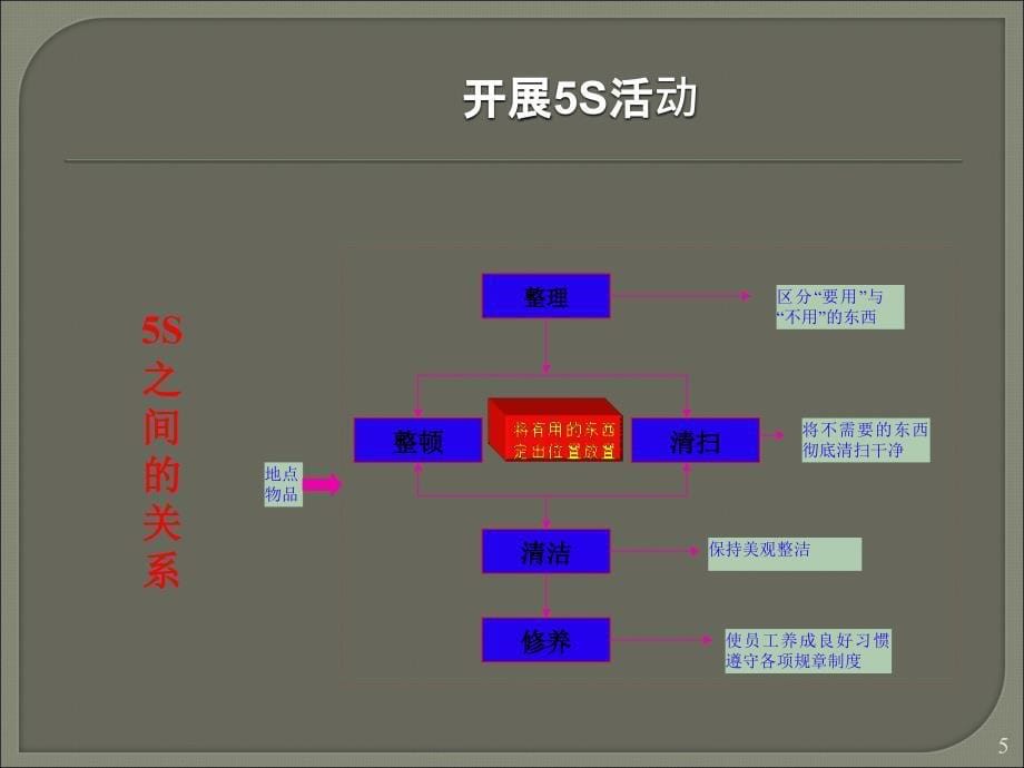 5S管理ppt课件_第5页