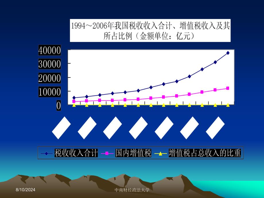 二章节增值税_第3页