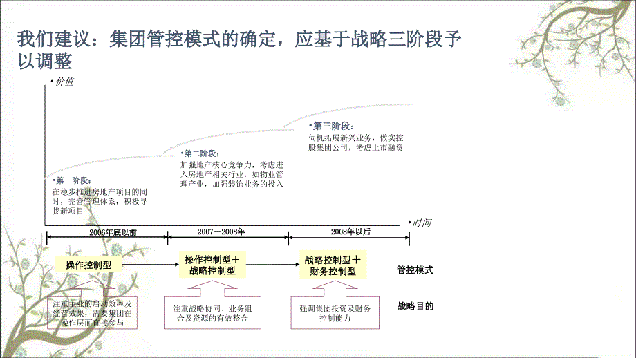 aa集团管控模式方案课件_第3页