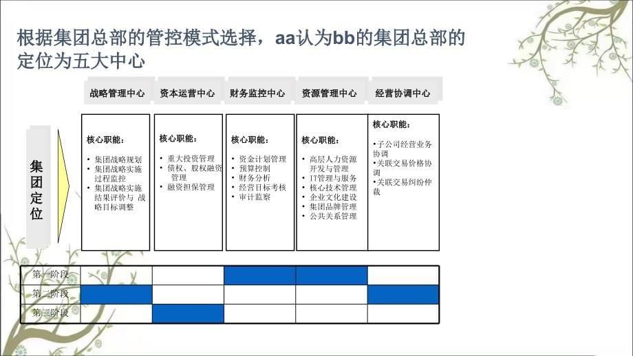 aa集团管控模式方案课件_第5页