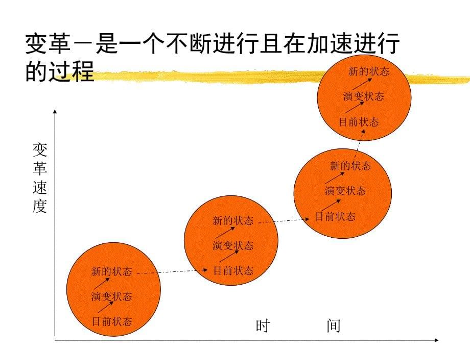 对变革过程的传统认识.ppt_第5页