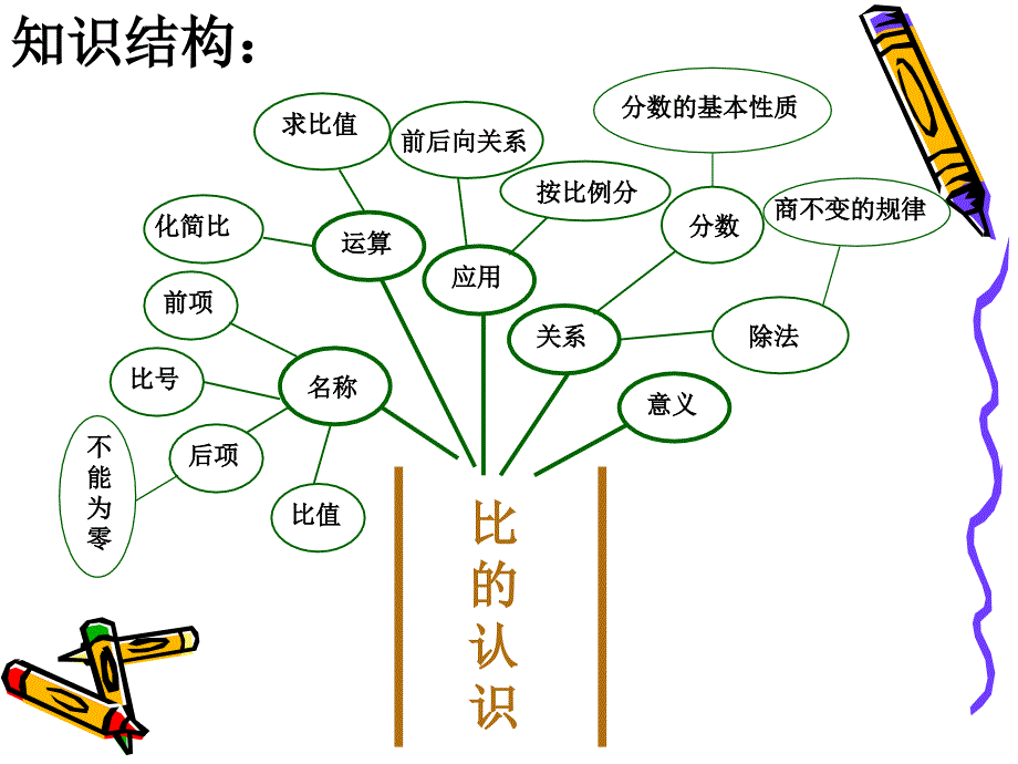 《比的认识》单元复习_第2页