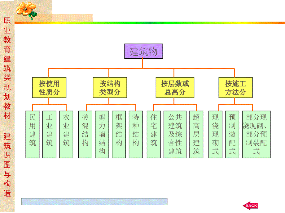 建筑物房屋构造的基本知识ppt课件_第4页