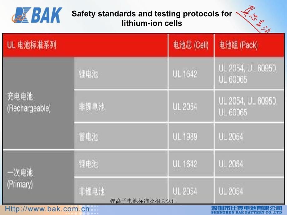 锂离子电池标准及相关认证课件_第2页