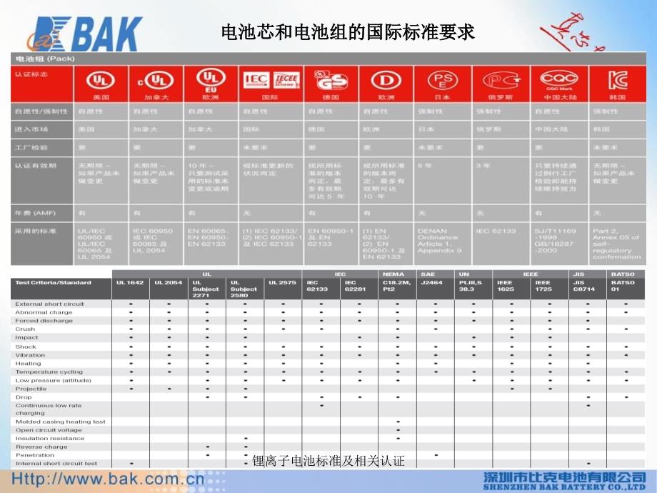 锂离子电池标准及相关认证课件_第3页