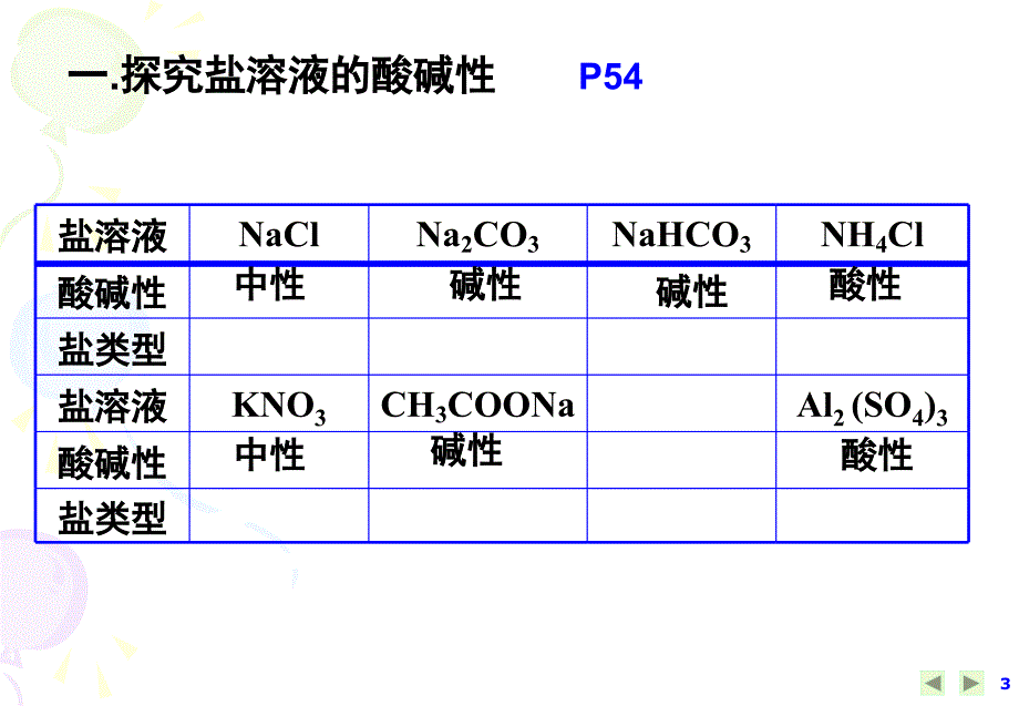 选修4第三章第三节盐类水解课件[1]精品教育_第3页