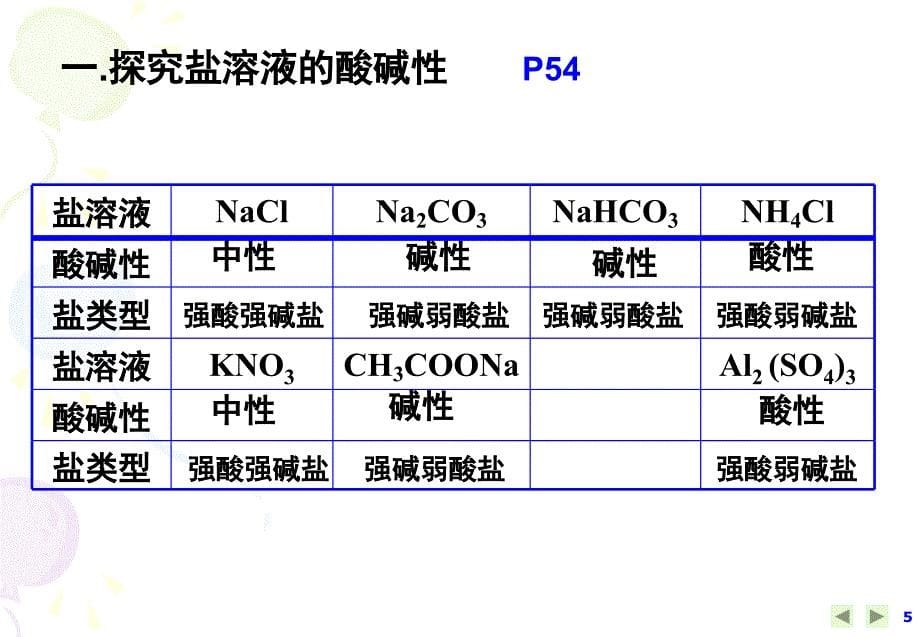 选修4第三章第三节盐类水解课件[1]精品教育_第5页