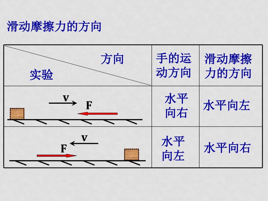 高中物理滑动摩擦力课件必修一滑动摩擦力_第3页