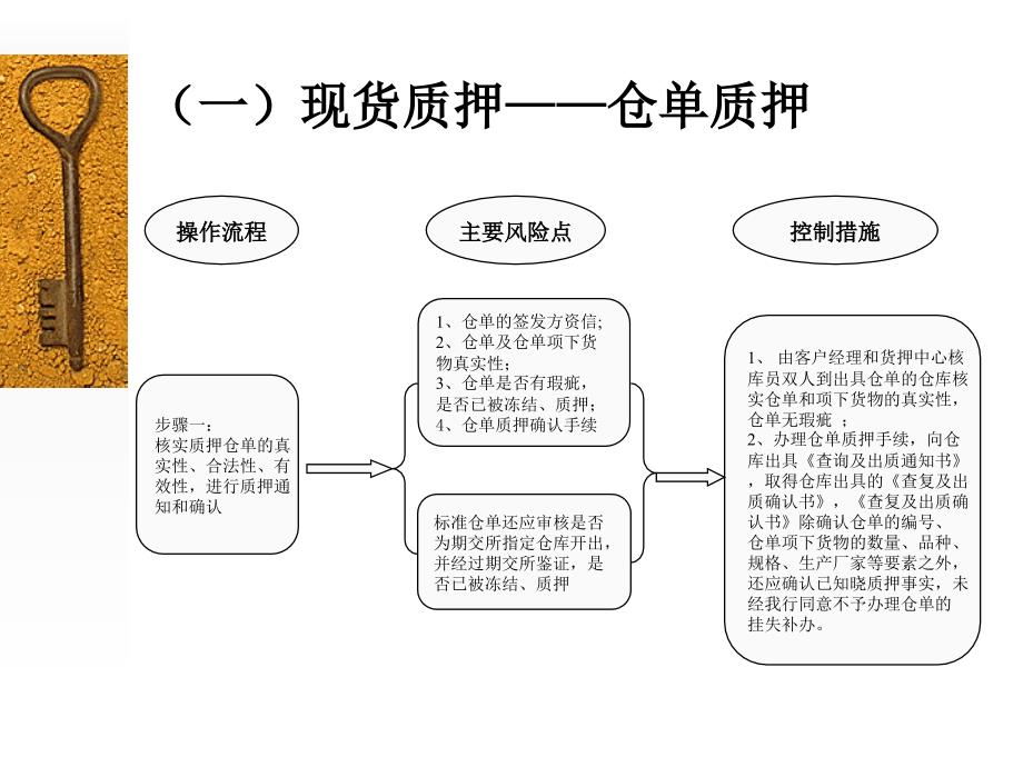 附4动产及货权质押授信业务操作流程、风险环节及控制措施_第2页