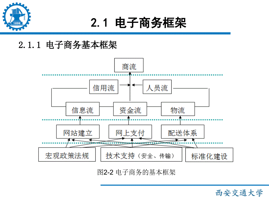 电子商务框架体系课件_第4页