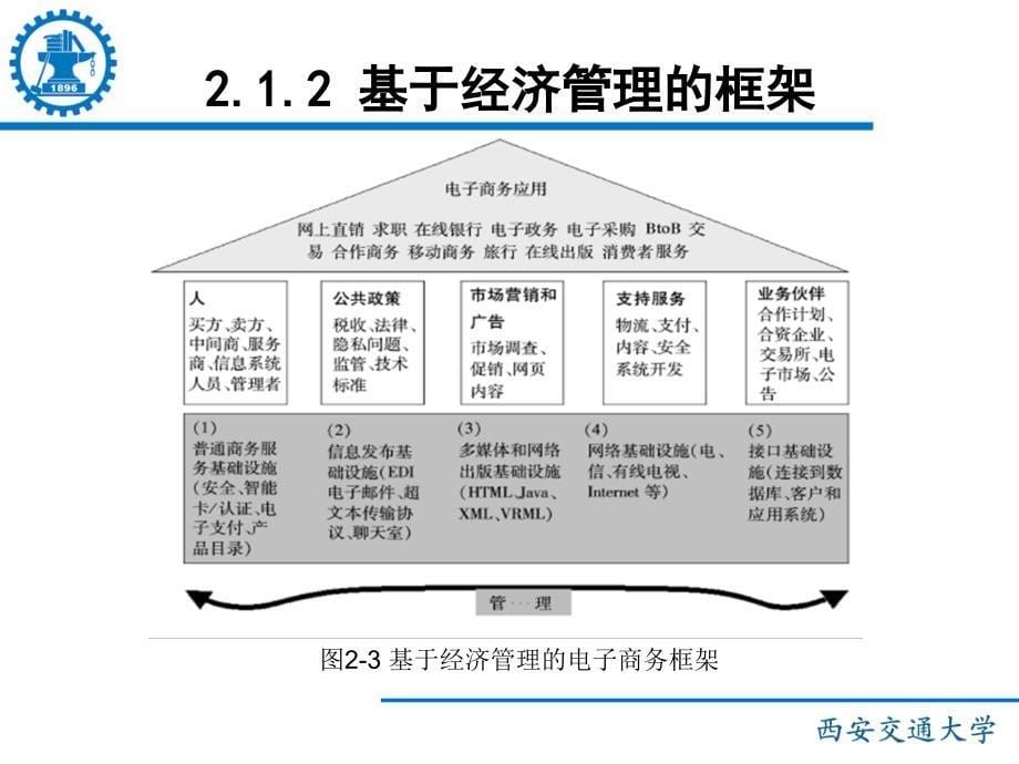 电子商务框架体系课件_第5页