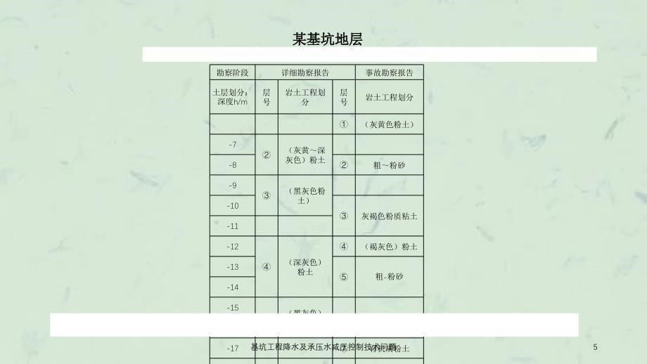 基坑工程降水及承压水减压控制技术问题课件_第5页