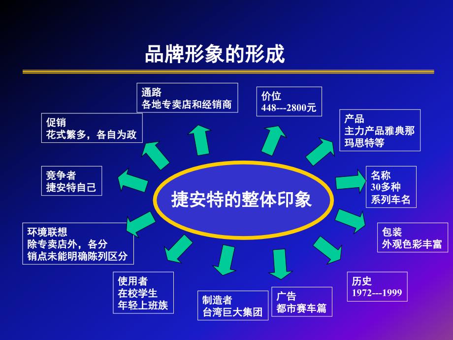 关于捷安特品牌传播的思考_第3页