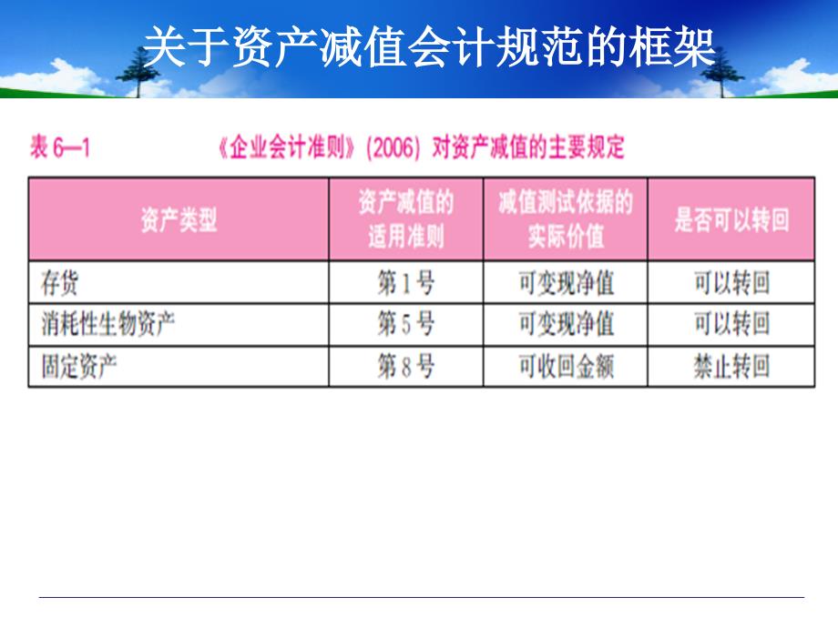 企业会计准则资产减值学习框架_第4页