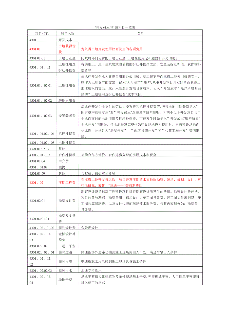 房地产开发成本明细科目及内容一览表_第1页