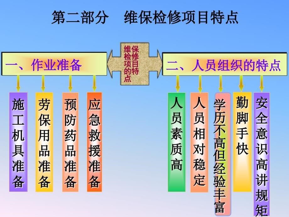 维保检修工程施工安全管理要点及其常见隐患治理课件_第5页