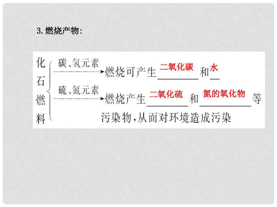 九年级化学上册 6.2 化石燃料的利用课件 （新版）鲁教版_第4页