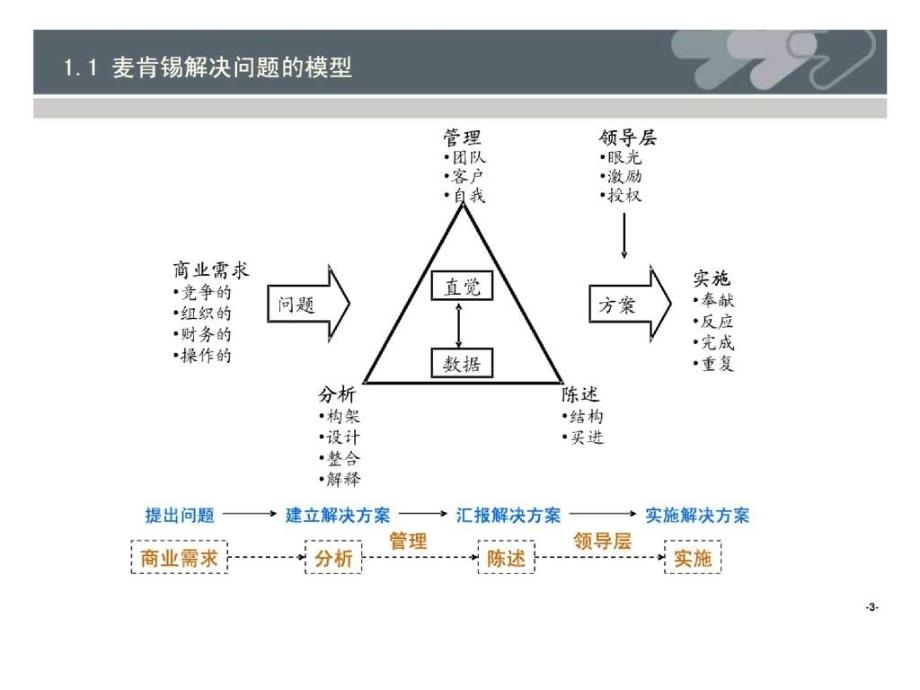 麦肯锡意识与方法_第4页