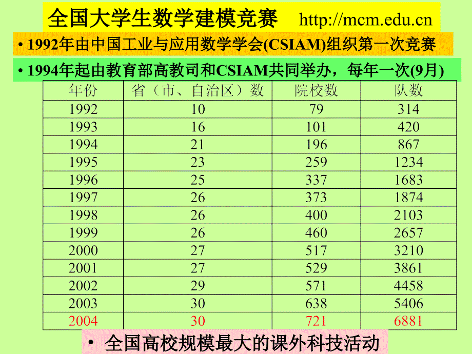 《姜启源清华大学》PPT课件_第2页