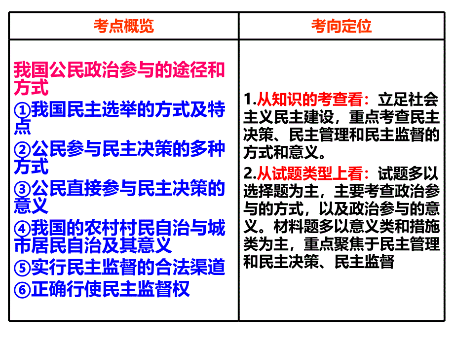 高三政治生活第一轮第二课复习通用课件(上课)_第2页