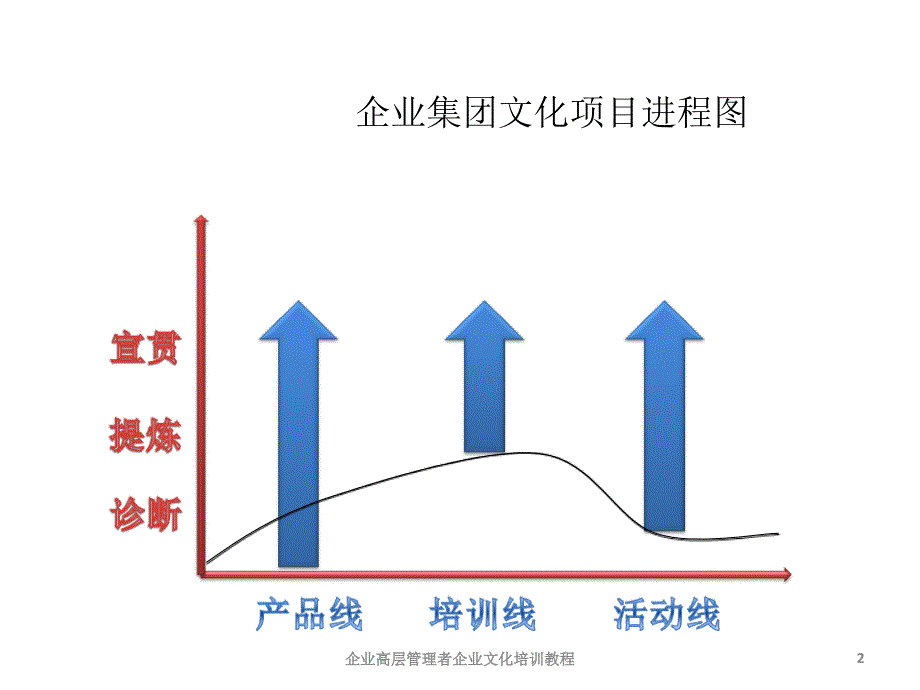 企业高层管理者企业文化培训教程课件_第2页