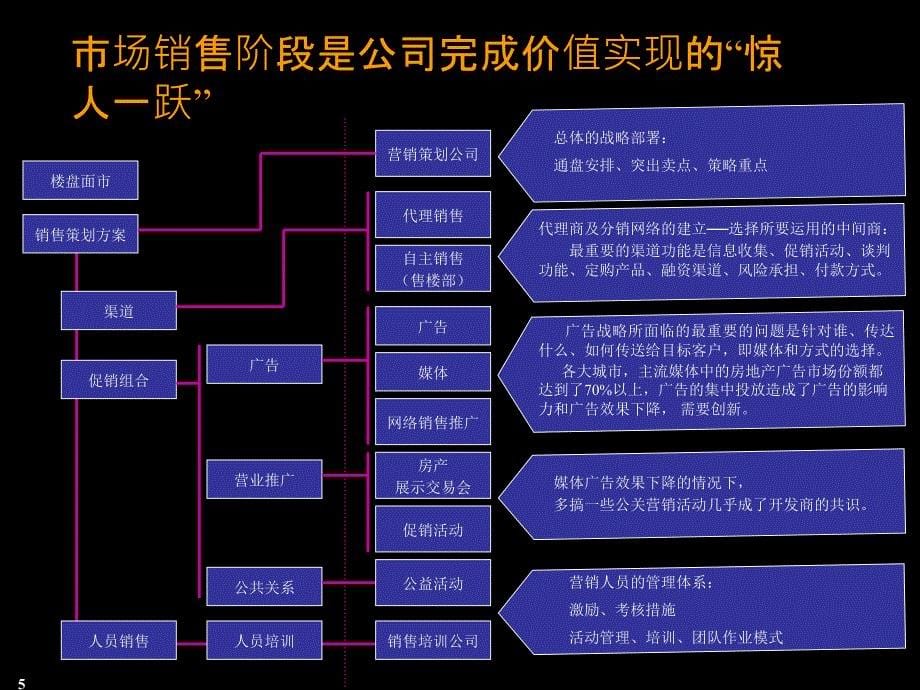 房地产开发企业的核心竞争力在于它的集成性和资源整合能力_第5页