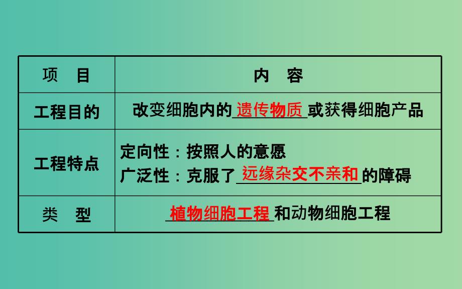 高考生物一轮复习 专题2 细胞工程 1 植物细胞工程课件 新人教版选修3.ppt_第4页