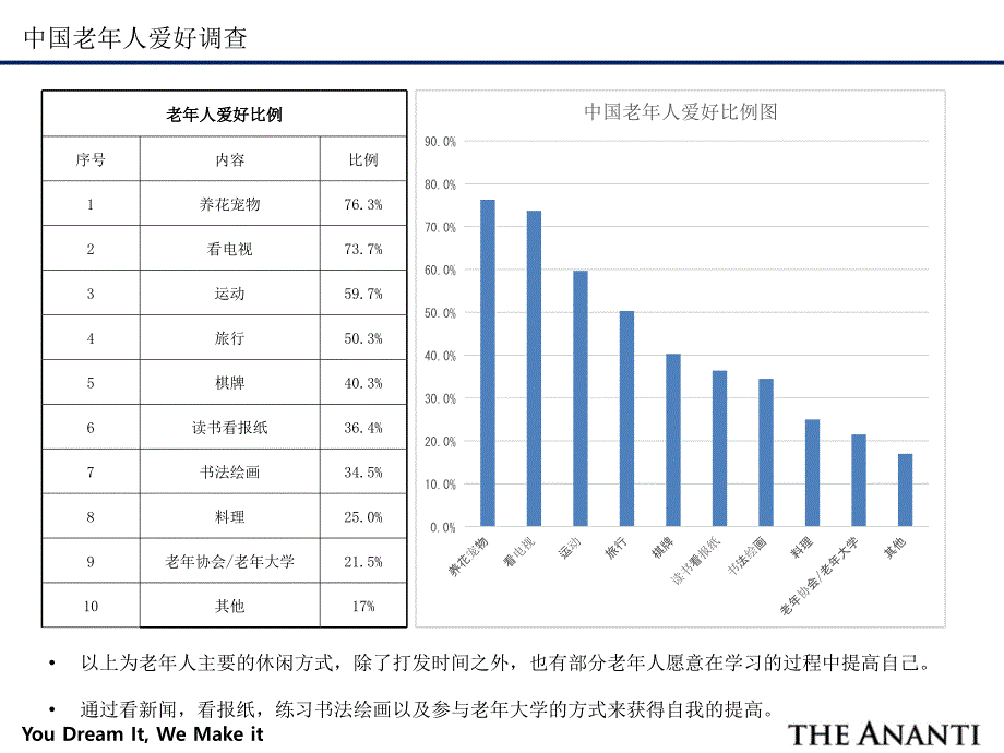 老年人爱好调查_第3页