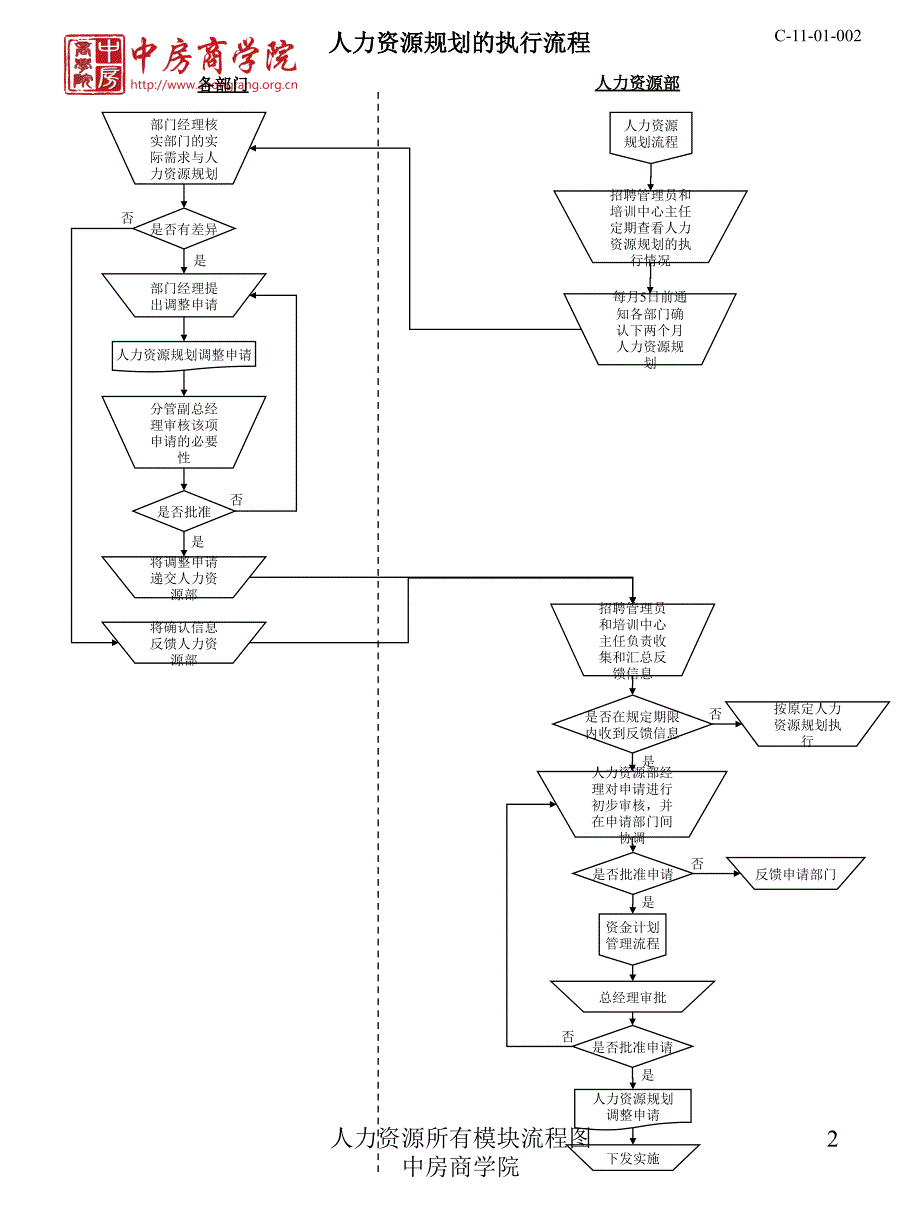 人力资源所有模块流程图中房商学院课件_第2页