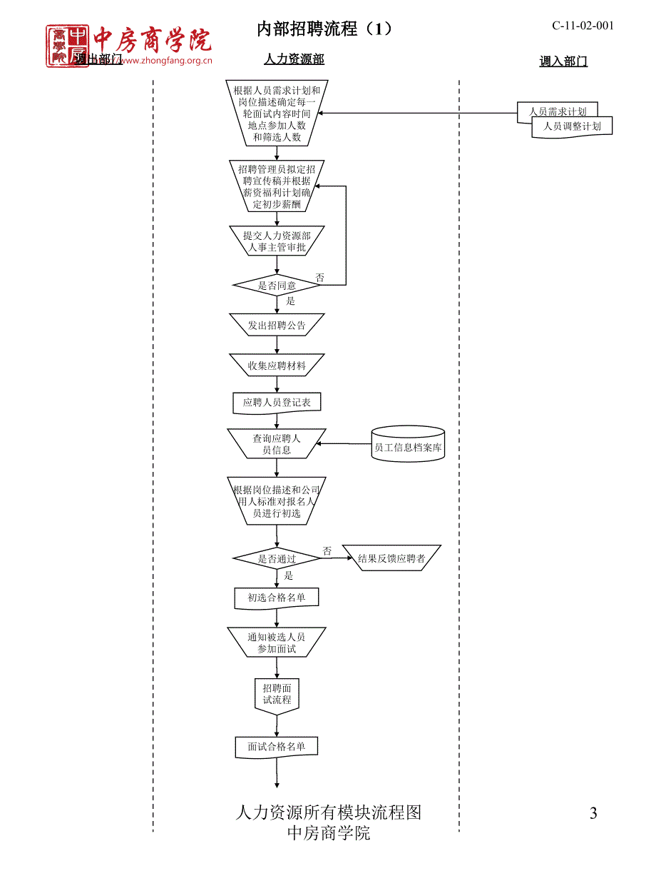 人力资源所有模块流程图中房商学院课件_第3页