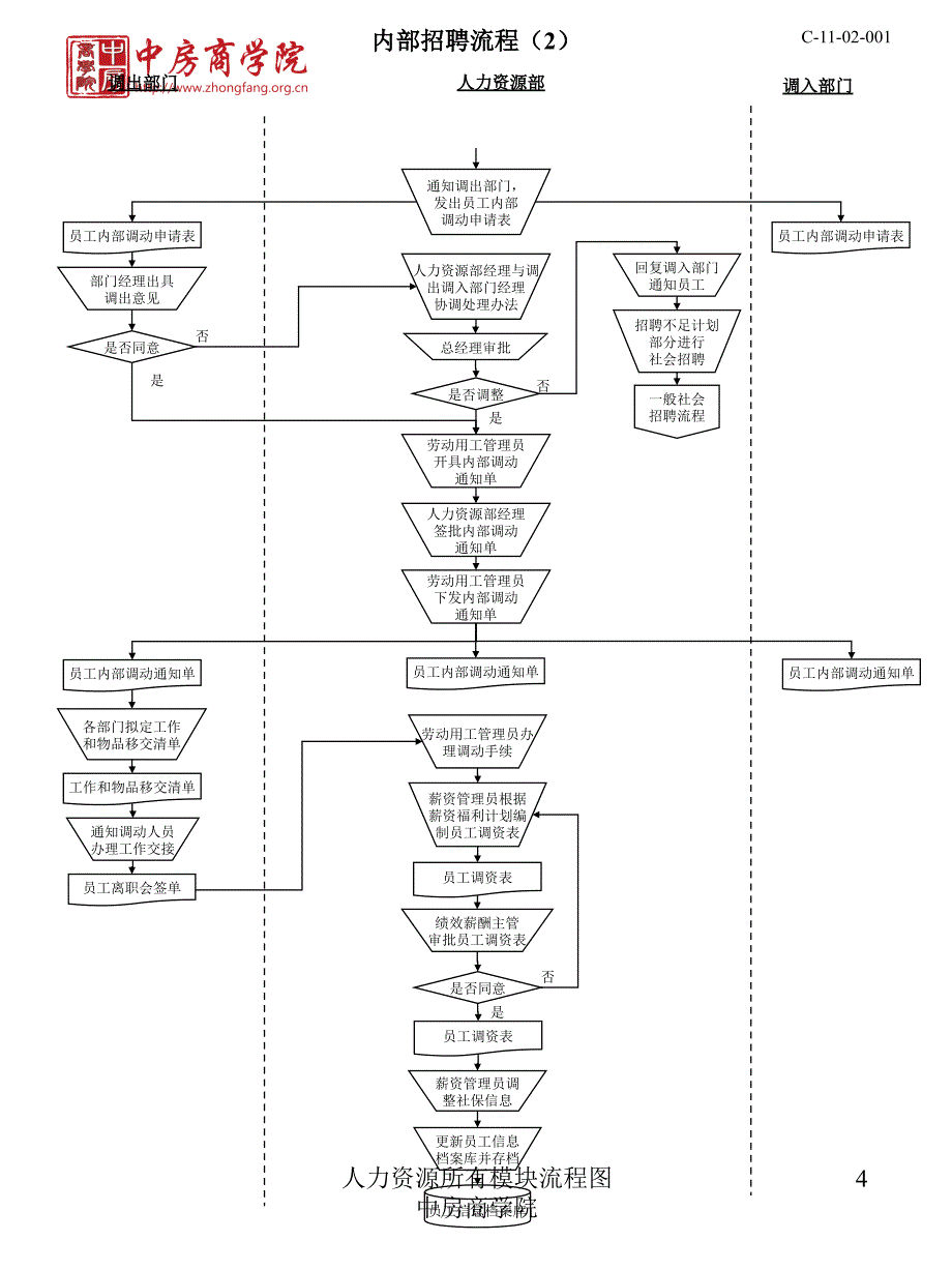 人力资源所有模块流程图中房商学院课件_第4页