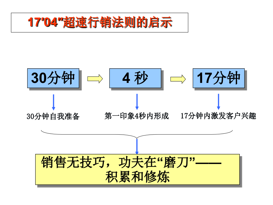 销售人员培训课程ppt课件_第2页