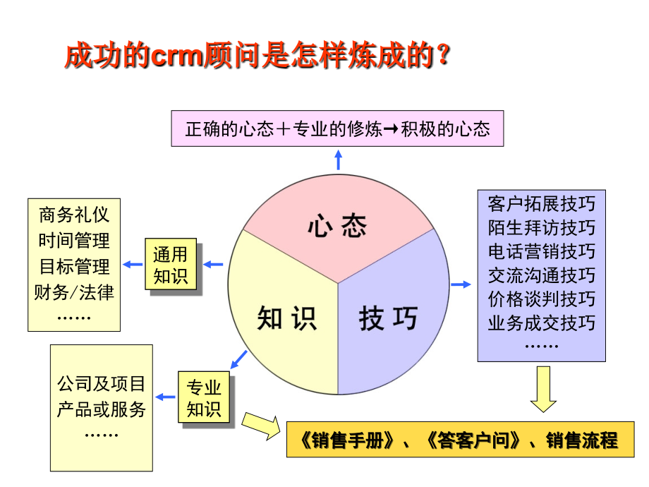 销售人员培训课程ppt课件_第3页