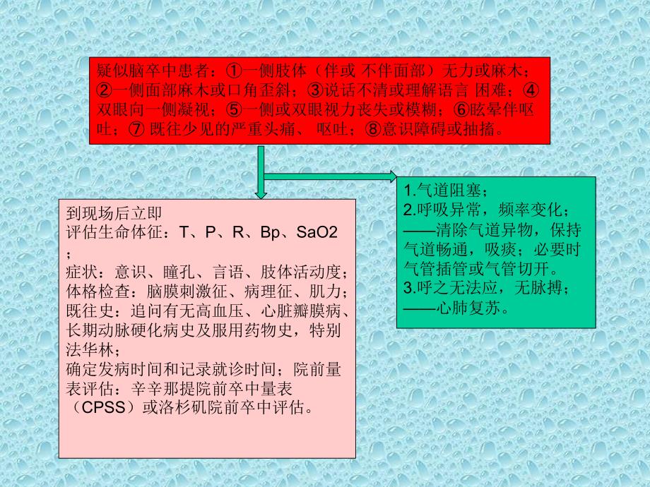 急性脑梗死溶栓流程图_第2页