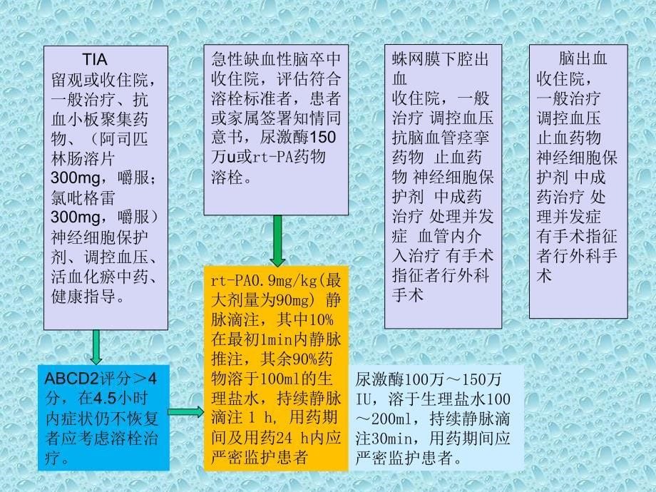 急性脑梗死溶栓流程图_第5页