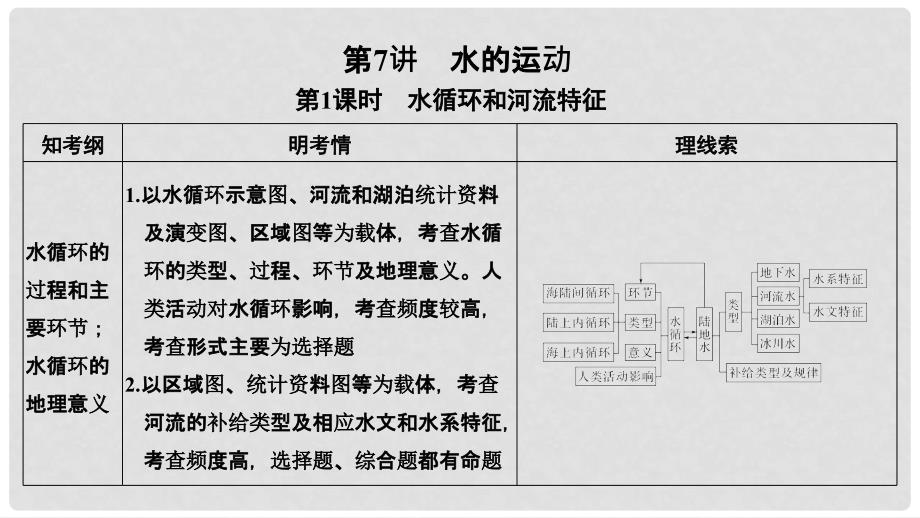 高考地理一轮复习 第二单元 自然环境中的物质运动和能量交换 第7讲 水的运动 第1课时课件 中图版_第1页