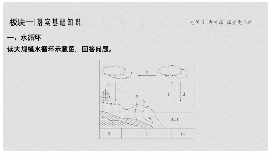 高考地理一轮复习 第二单元 自然环境中的物质运动和能量交换 第7讲 水的运动 第1课时课件 中图版_第2页