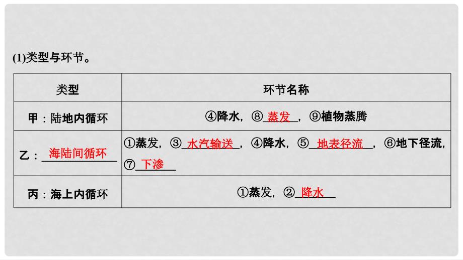 高考地理一轮复习 第二单元 自然环境中的物质运动和能量交换 第7讲 水的运动 第1课时课件 中图版_第3页